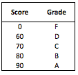 Grade Lookup Table