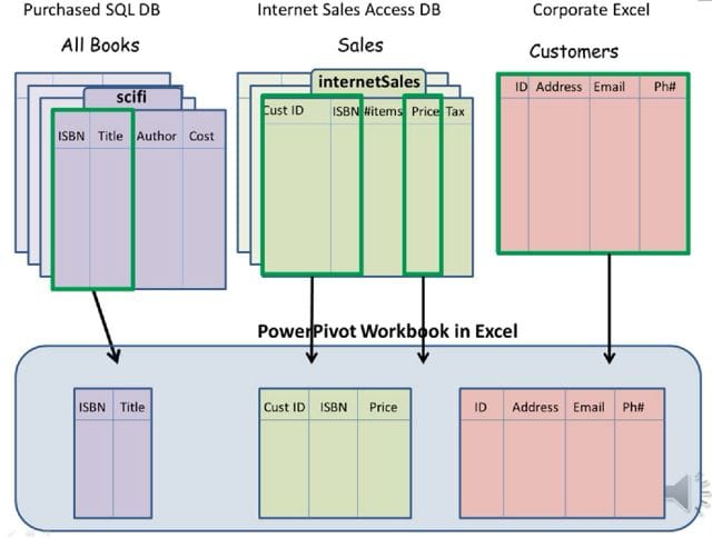 PowerPivot Importing Data Video Series
