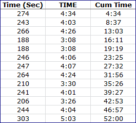 Time in Seconds Result Spreadsheet