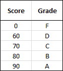 VLOOKUP Grade Lookup Table