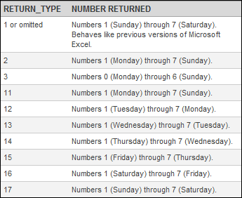 Excel WEEKDAY function