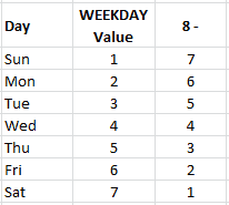 WEEKDAY Inverse Relationship