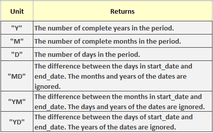 DATEDIF Unit Returns