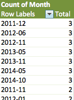 PayPeriod Sorted Month Ordered