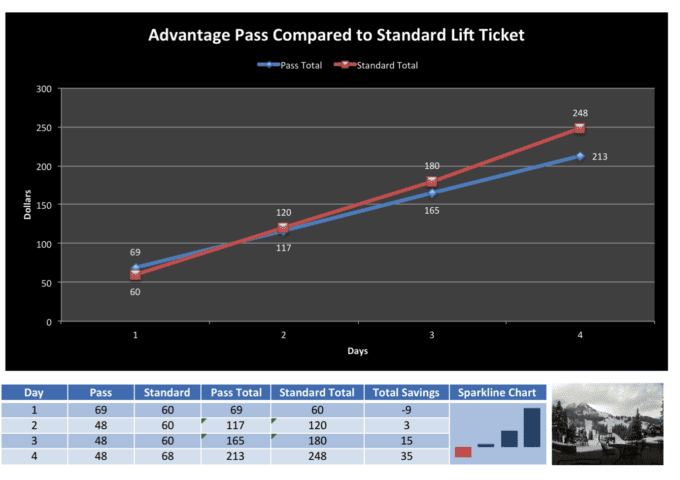 Stevens Pass Break Even