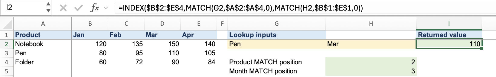 Excel worksheet showing Pen in G2, Mar in H2, and the INDEX MATCH MATCH result 110 in I2