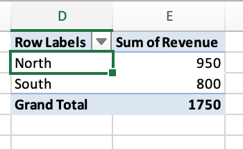 PivotTable showing North 950, South 800, and Grand Total 1,750.