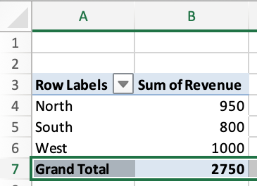 PivotTable showing North 950, South 800, West 1,000, and Grand Total 2,750.